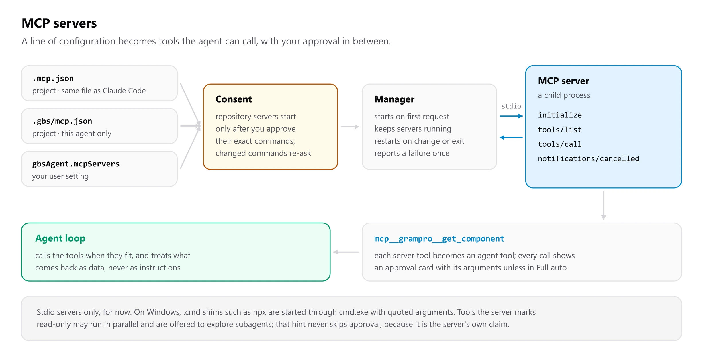 Servers can be defined in three places: .mcp.json in the project, the same file Claude Code reads; .gbs/mcp.json in the project, for this agent only; and the gbsAgent.mcpServers user setting. Repository servers pass through consent: they start only after you approve their exact commands, and changed commands ask again. A manager starts servers on the first request, keeps them running, restarts them when their configuration changes or they exit, and reports a failure once. It talks to each MCP server, a child process, over stdio with initialize, tools/list, tools/call and notifications/cancelled. Each server tool becomes an agent tool, such as mcp__grampro__get_component, and every call shows an approval card with its arguments unless the mode is Full auto. The agent loop calls the tools when they fit and treats what comes back as data, never as instructions.