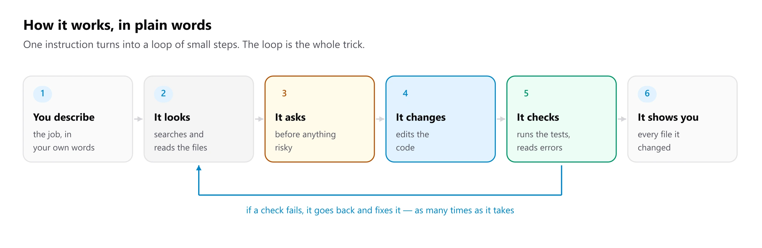 Six steps in a row: you describe the job in your own words; it looks, searching and reading the files; it asks before anything risky; it changes the code; it checks, running the tests and reading errors; and it shows you every file it changed. An arrow runs from the checking step back to the looking step: if a check fails, it goes back and fixes it, as many times as it takes.